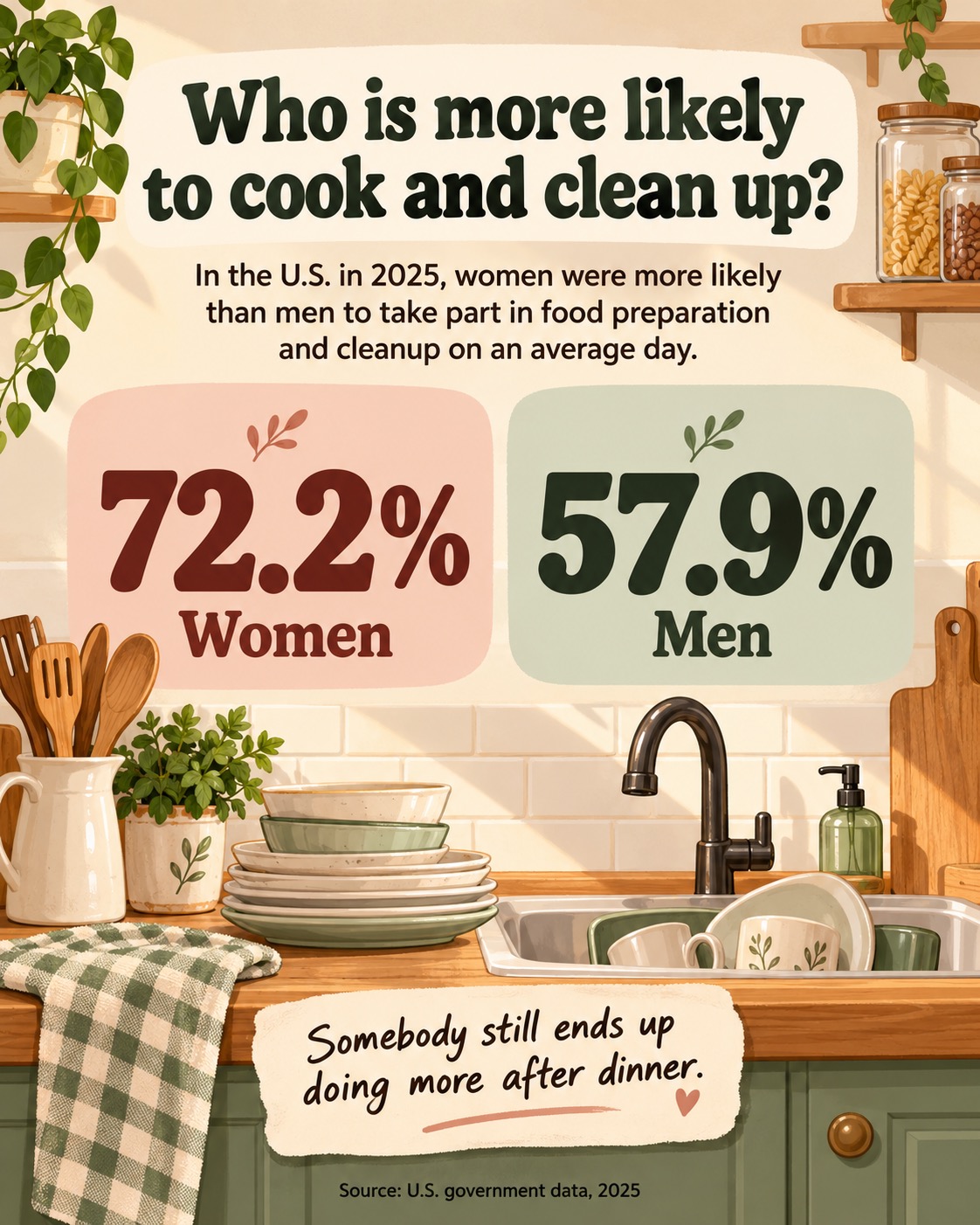 The figures show how often women and men take part in preparing meals and cleaning up on an average day, rather than how many hours they spend doing these tasks. | Data source: U.S. Bureau of Labor Statistics, 2025 | Illustration: AI-generated.